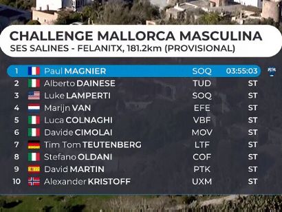 Challenge de Mallorca: Clasificaciones del Trofeo Ses Salines-Felanitx 2024