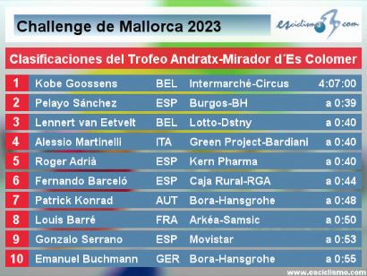 Challenge de Mallorca 2023: Clasificaciones del Trofeo Andratx-Mirador d´Es Colomer