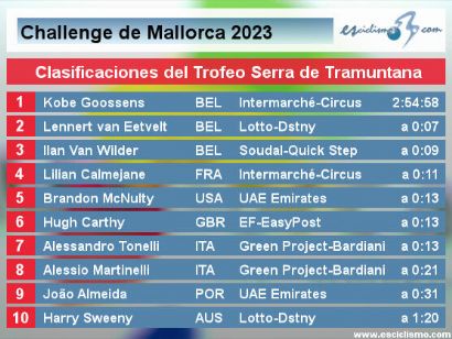 Challenge de Mallorca 2023: Clasificaciones del Trofeo Serra de Tramuntana