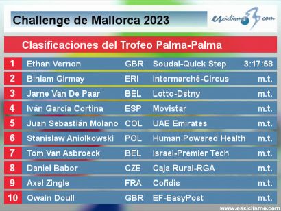 Challenge de Mallorca 2023: Clasificaciones del Trofeo Palma-Palma