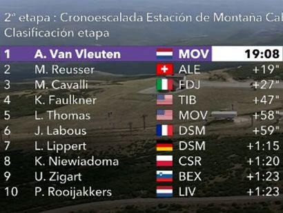 Challenge by La Vuelta 2021: Clasificaciones de la etapa 2
