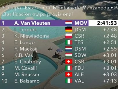 Challenge by La Vuelta 2021: Clasificaciones de la etapa 3