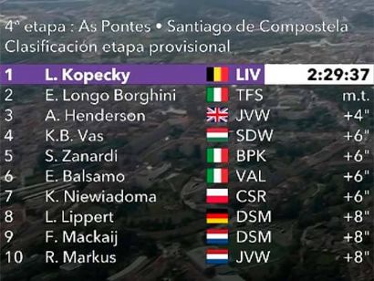 Challenge by La Vuelta 2021: Clasificaciones de la etapa 4