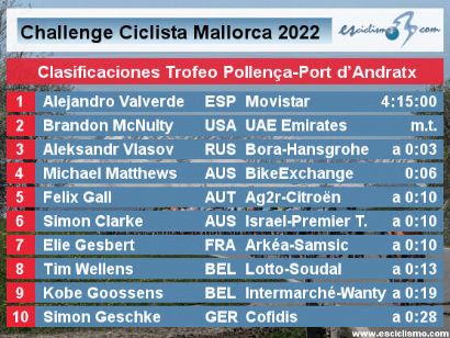 Challenge de Mallorca 2022: Clasificaciones del Trofeo Pollença-Port d’Andratx