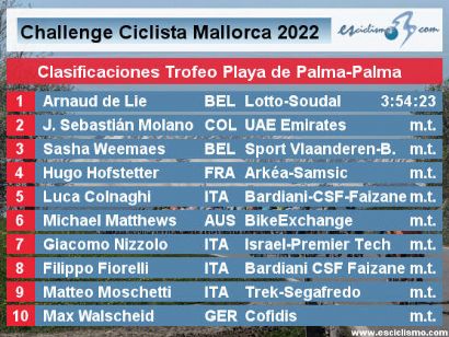 Challenge de Mallorca 2022: Clasificaciones del Trofeo Playa de Palma-Palma