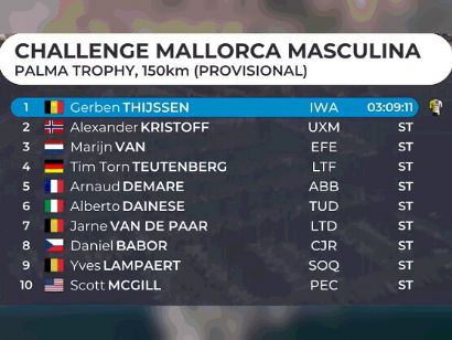 Challenge de Mallorca: Clasificaciones del Trofeo Palma 2024