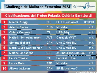 Challenge de Mallorca Femenina 2024: Clasificaciones del Trofeo Felanitx-Colnia Sant Jordi