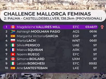 Challenge de Mallorca Femenina 2024: Clasificaciones del Trofeo Palma-Castillo de Bellver