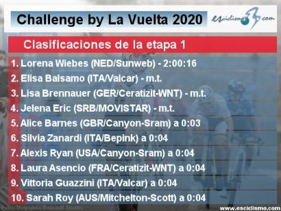 Ceratizit Challenge by La Vuelta: Clasificaciones completas de la etapa 1