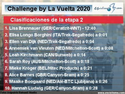 Ceratizit Challenge by La Vuelta: Clasificaciones completas de la etapa 2