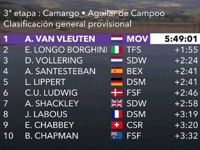 Clasificaciones de la tercera etapa de la Ceratizit Challenge by La Vuelta 2022