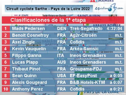 Circuito de la Sarthe 2022: Clasificaciones de la etapa 1