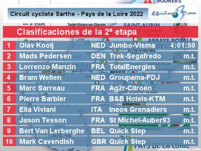 Circuito de la Sarthe 2022: Clasificaciones de la etapa 2