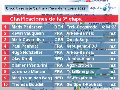 Circuito de la Sarthe 2022: Clasificaciones de la etapa 3