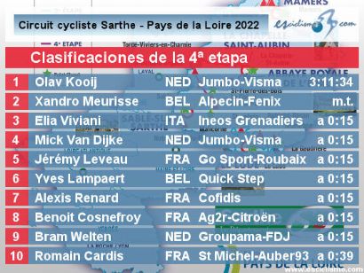 Circuito de la Sarthe 2022: Clasificaciones de la etapa 4 (ltima)
