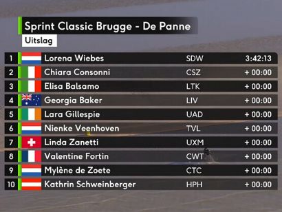 Clasificaciones completas de la Clásica Brujas-La Panne Femenina 2025