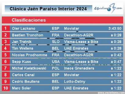 Clasificaciones completas de la Clásica Jaén Paraíso Interior 2024