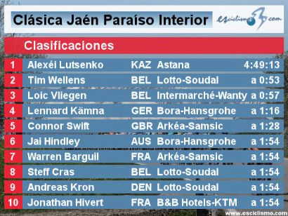 Clasificaciones de la Clásica Jaén Paraíso Interior 2022