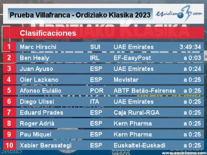 Clasificaciones completas de la Clásica de Ordizia 2023