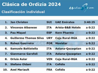 Clasificaciones completas de la Clásica de Ordizia 2024