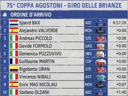 Clasificaciones completas de la Coppa Agostoni 2022