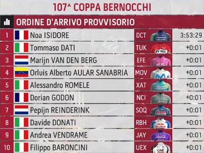 Clasificaciones completas de la Coppa Bernocchi-GP Banco BPM 2026