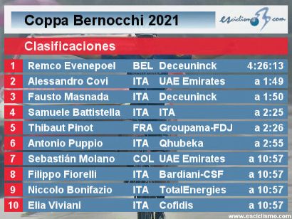 Clasificaciones completas de la Coppa Bernocchi 2021
