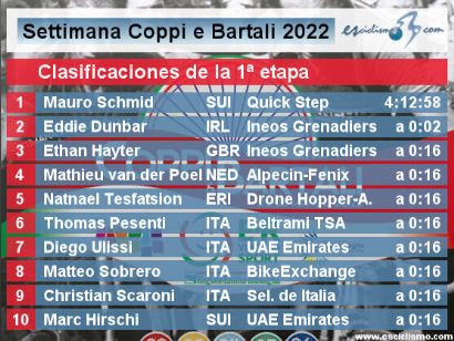Semana Coppi y Bartali 2022: Clasificaciones de la etapa 1