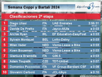 Semana Coppi y Bartali 2024: Clasificaciones de la segunda etapa