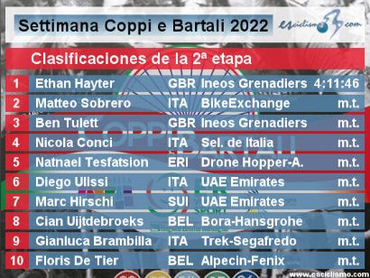 Semana Coppi y Bartali 2022: Clasificaciones de la etapa 2