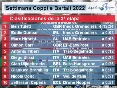 Semana Coppi y Bartali 2022: Clasificaciones de la etapa 3