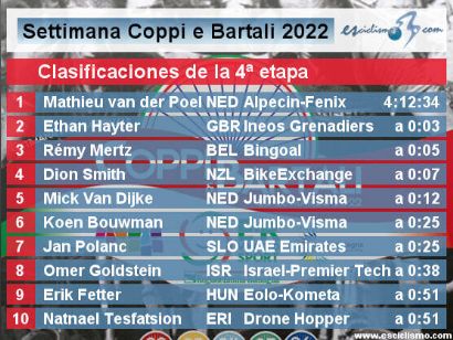 Semana Coppi y Bartali 2022: Clasificaciones de la etapa 4