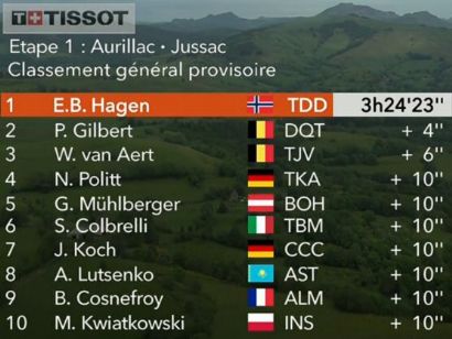Critérium del Dauphiné 2019: Clasificaciones completas de la etapa 1