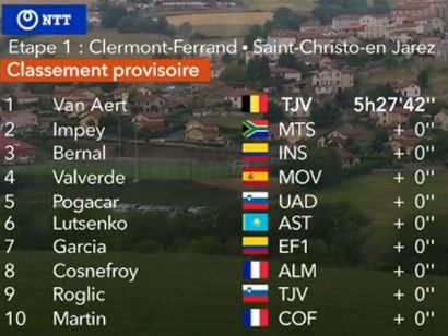Critérium del Dauphiné 2020: Clasificaciones completas de la etapa 1