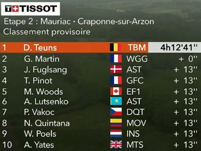 Critérium del Dauphiné 2019: Clasificaciones completas de la etapa 2