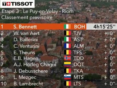 Critérium del Dauphiné 2019: Clasificaciones completas de la etapa 3