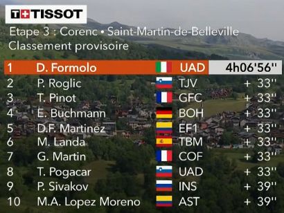 Critérium del Dauphiné 2020: Clasificaciones completas de la etapa 3