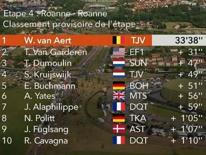 Critérium del Dauphiné 2019: Clasificaciones completas de la etapa 4