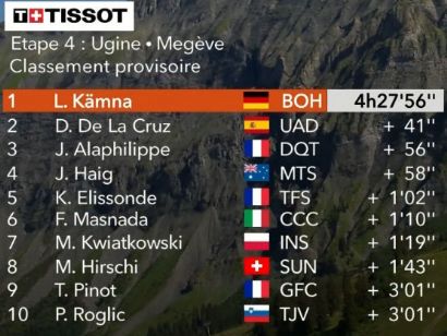 Critérium del Dauphiné 2020: Clasificaciones completas de la etapa 4