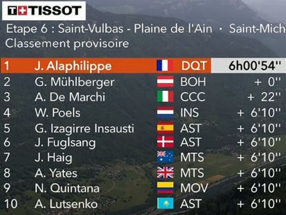 Critérium del Dauphiné 2019: Clasificaciones completas de la etapa 6