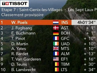 Critérium del Dauphiné 2019: Clasificaciones completas de la etapa 7