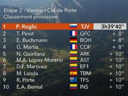 Critérium del Dauphiné 2020: Clasificaciones completas de la etapa 2
