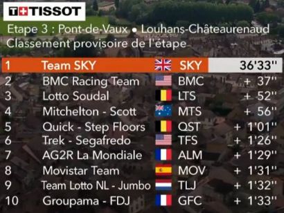 Critérium del Dauphiné: Clasificaciones completas de la etapa 3