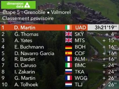 Critérium del Dauphiné: Clasificaciones completas de la etapa 5