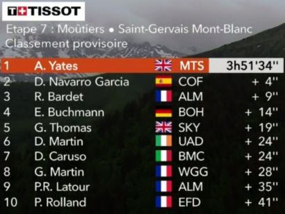 Critérium del Dauphiné: Clasificaciones completas de la etapa 7