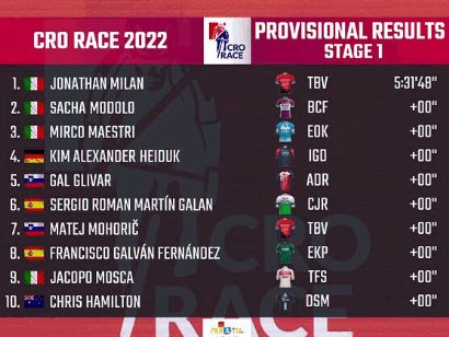 CRO Race 2022: Clasificaciones de la primera etapa
