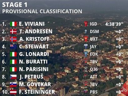 CRO Race 2023: Clasificaciones de la 1ª etapa del Tour de Croacia