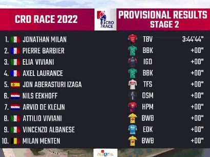 CRO Race 2022: Clasificaciones de la segunda etapa