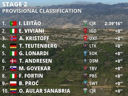 CRO Race 2023: Clasificaciones de la 2ª etapa del Tour de Croacia