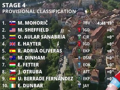 CRO Race 2023: Clasificaciones de la 4ª etapa del Tour de Croacia